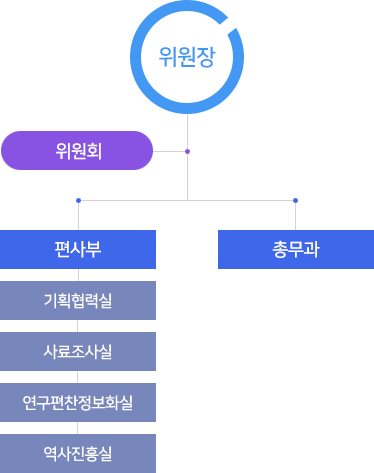 조직도